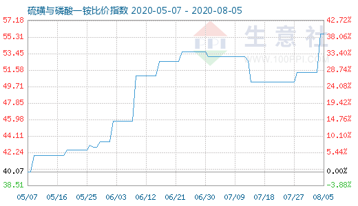 8月5日硫磺与磷酸一铵比价指数图