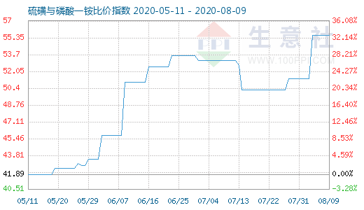 8月9日硫磺与磷酸一铵比价指数图