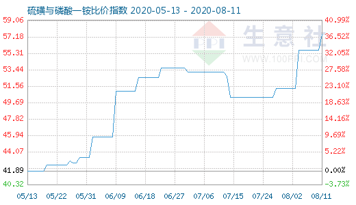 8月11日硫磺与磷酸一铵比价指数图