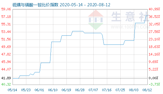 8月12日硫磺与磷酸一铵比价指数图