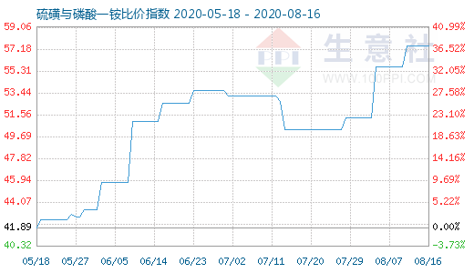 8月16日硫磺与磷酸一铵比价指数图