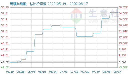 8月17日硫磺与磷酸一铵比价指数图