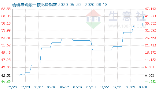 8月18日硫磺与磷酸一铵比价指数图