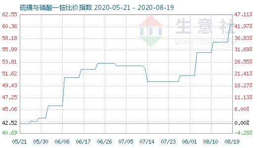 8月19日硫磺与磷酸一铵比价指数图