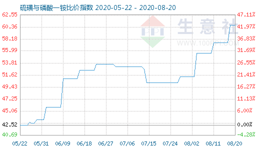 8月20日硫磺与磷酸一铵比价指数图