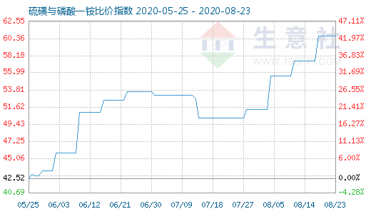 8月23日硫磺与磷酸一铵比价指数图