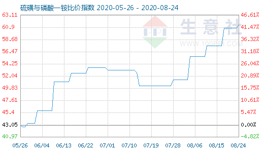 8月24日硫磺与磷酸一铵比价指数图