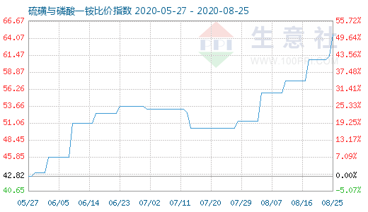 8月25日硫磺与磷酸一铵比价指数图