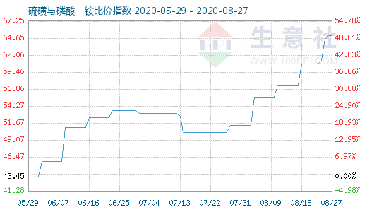 8月27日硫磺与磷酸一铵比价指数图