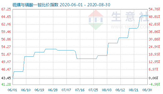 8月30日硫磺与磷酸一铵比价指数图