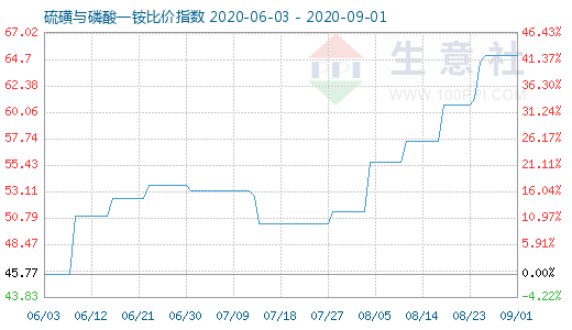 9月1日硫磺与磷酸一铵比价指数图