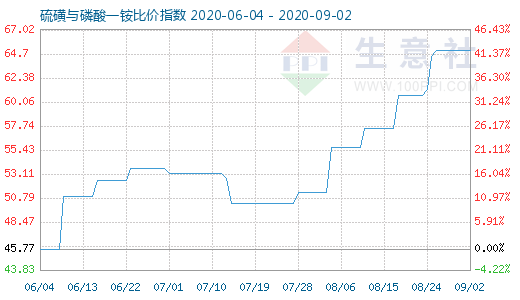 9月2日硫磺与磷酸一铵比价指数图