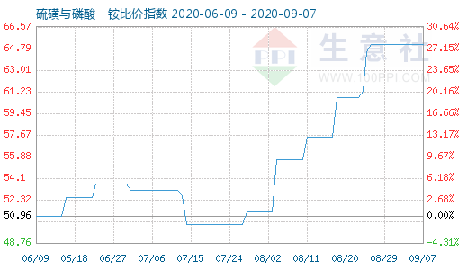 9月7日硫磺与磷酸一铵比价指数图