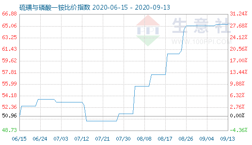 9月13日硫磺与磷酸一铵比价指数图