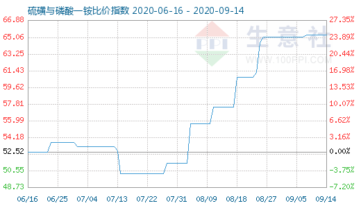 9月14日硫磺与磷酸一铵比价指数图