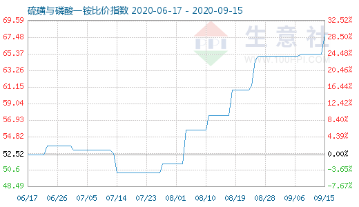 9月15日硫磺与磷酸一铵比价指数图