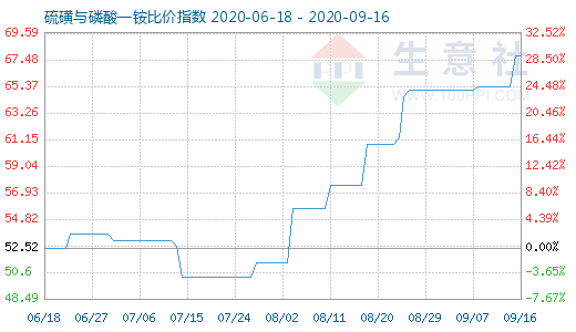 9月16日硫磺与磷酸一铵比价指数图