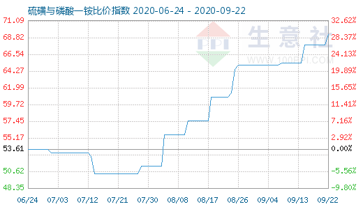 9月22日硫磺与磷酸一铵比价指数图