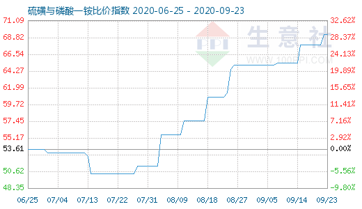 9月23日硫磺与磷酸一铵比价指数图