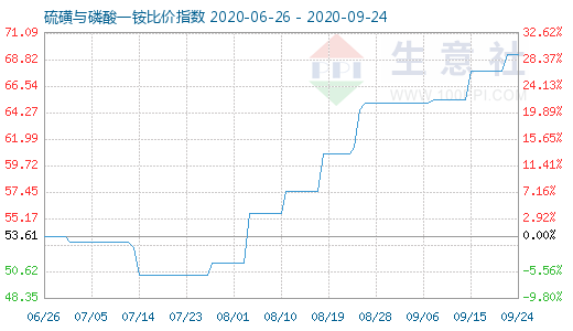 9月24日硫磺与磷酸一铵比价指数图