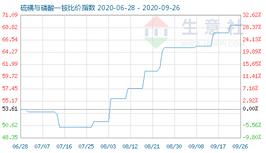 9月26日硫磺与磷酸一铵比价指数图