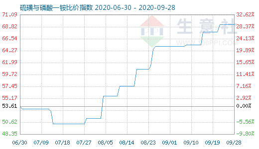 9月28日硫磺与磷酸一铵比价指数图