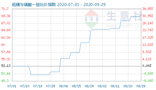 9月29日硫磺与磷酸一铵比价指数图