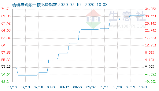 10月8日硫磺与磷酸一铵比价指数图