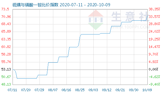 10月9日硫磺与磷酸一铵比价指数图