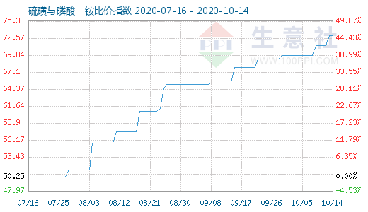 10月14日硫磺与磷酸一铵比价指数图