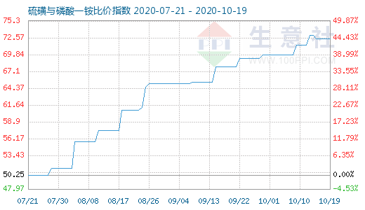 10月19日硫磺与磷酸一铵比价指数图