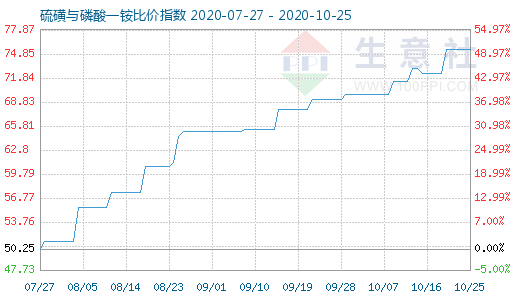 10月25日硫磺与磷酸一铵比价指数图