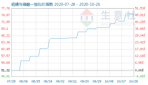 10月26日硫磺与磷酸一铵比价指数图