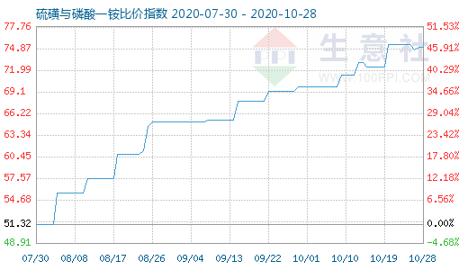 10月28日硫磺与磷酸一铵比价指数图