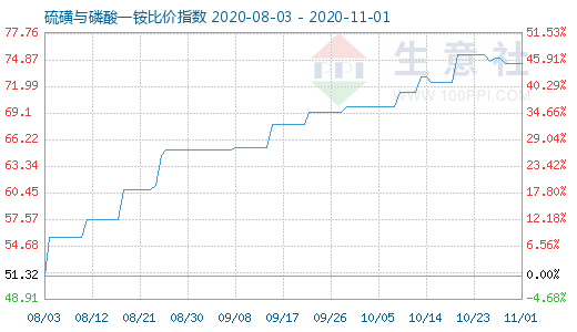 11月1日硫磺与磷酸一铵比价指数图