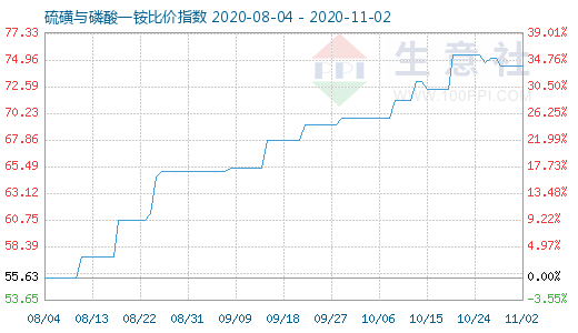 11月2日硫磺与磷酸一铵比价指数图