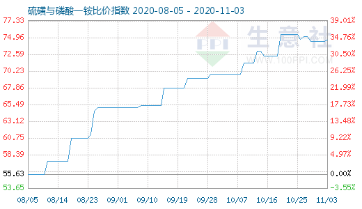 11月3日硫磺与磷酸一铵比价指数图