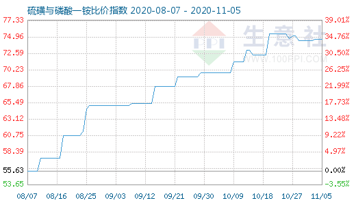 11月5日硫磺与磷酸一铵比价指数图