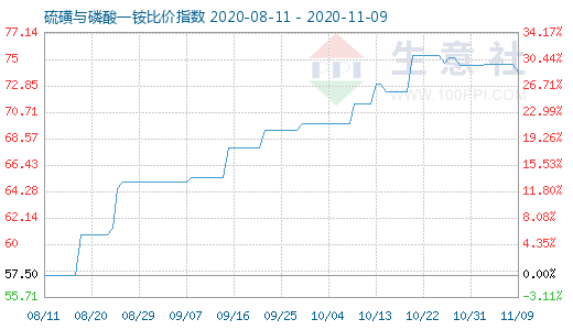 11月9日硫磺与磷酸一铵比价指数图