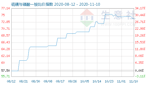 11月10日硫磺与磷酸一铵比价指数图