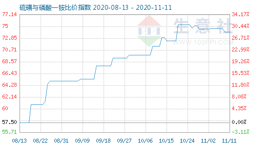 11月11日硫磺与磷酸一铵比价指数图