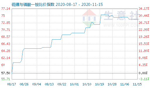 11月15日硫磺与磷酸一铵比价指数图