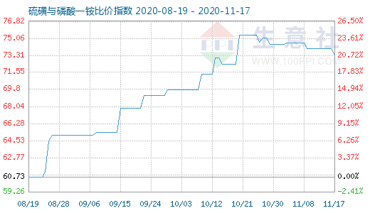 11月17日硫磺与磷酸一铵比价指数图