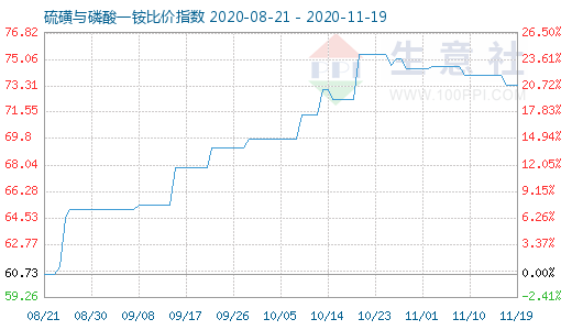 11月19日硫磺与磷酸一铵比价指数图