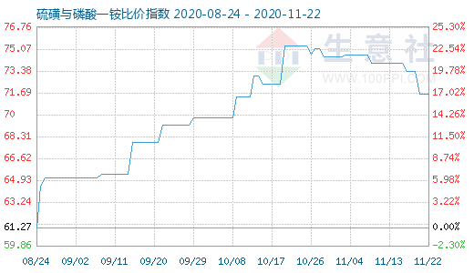 11月22日硫磺与磷酸一铵比价指数图