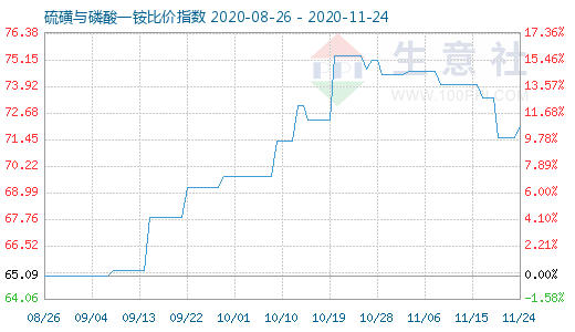 11月24日硫磺与磷酸一铵比价指数图