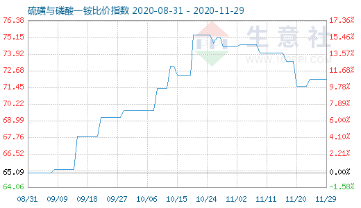 11月29日硫磺与磷酸一铵比价指数图