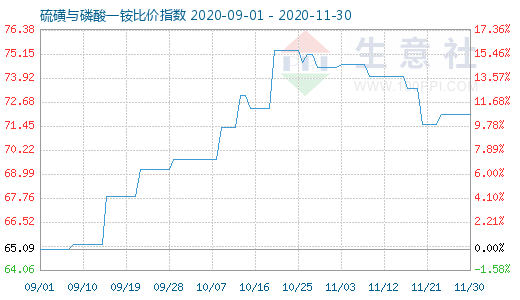 11月30日硫磺与磷酸一铵比价指数图