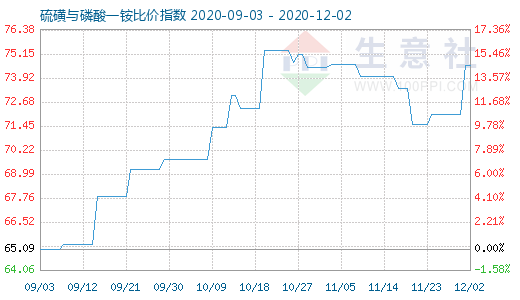 12月2日硫磺与磷酸一铵比价指数图