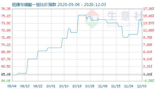 12月3日硫磺与磷酸一铵比价指数图